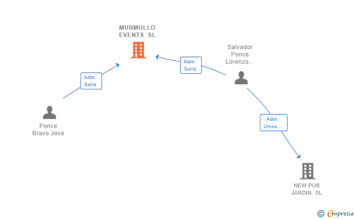 Vinculaciones societarias de MURMULLO EVENTS SL