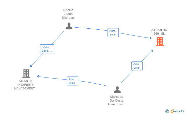 Vinculaciones societarias de ATLANTIS 360 SL