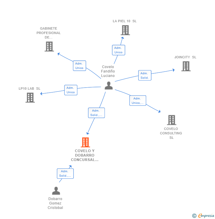 Vinculaciones societarias de COVELO Y DOBARRO CONCURSAL SLP