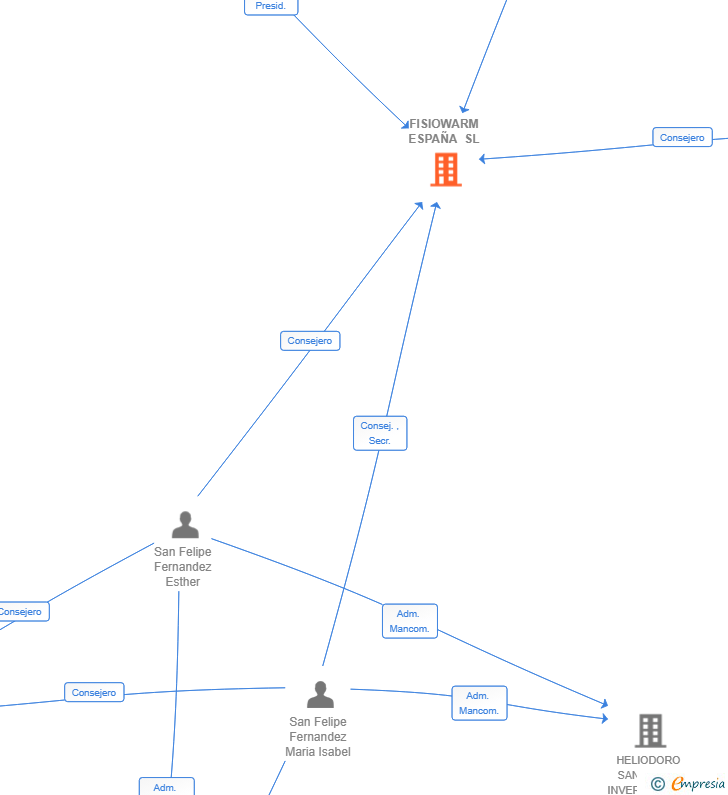 Vinculaciones societarias de FISIOWARM ESPAÑA SL