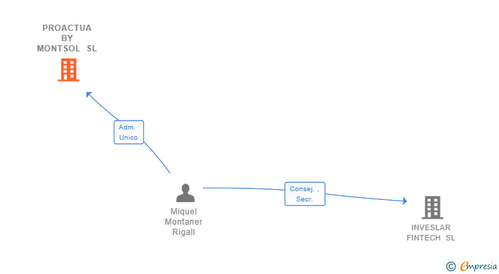 Vinculaciones societarias de PROACTUA BY MONTSOL SL