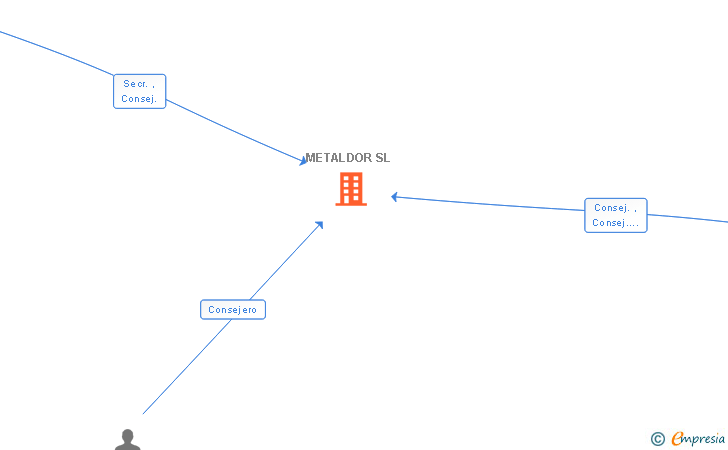 Vinculaciones societarias de METALDOR SL