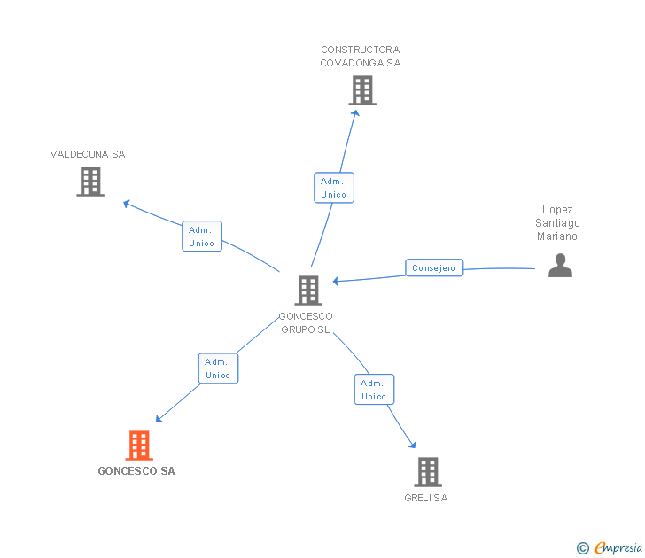 Vinculaciones societarias de GONCESCO SA
