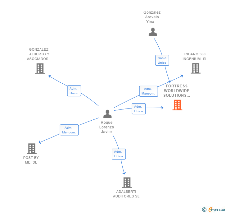 Vinculaciones societarias de FORTRESS WORLDWIDE SOLUTIONS EUROPE SL