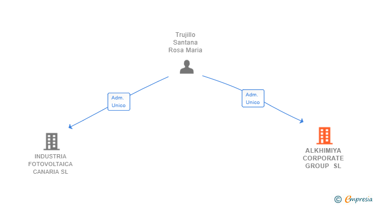 Vinculaciones societarias de ALKHIMIYA CORPORATE GROUP SL