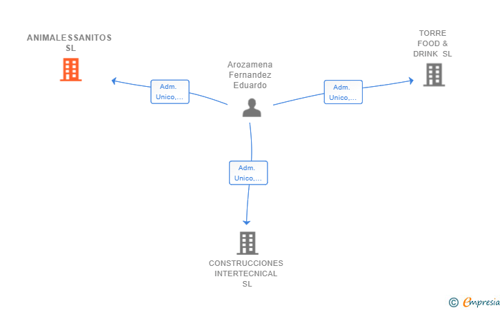 Vinculaciones societarias de ANIMALESSANITOS SL