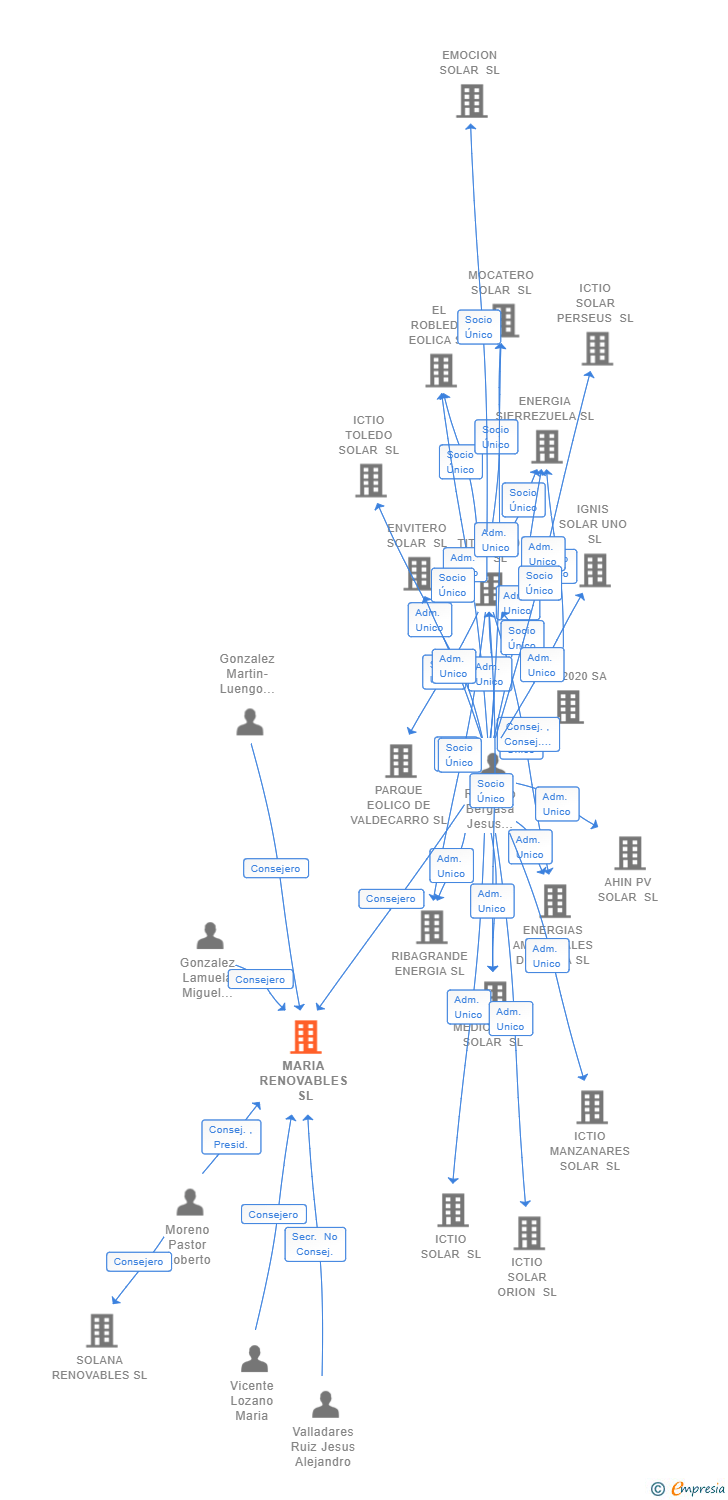 Vinculaciones societarias de MARIA RENOVABLES SL