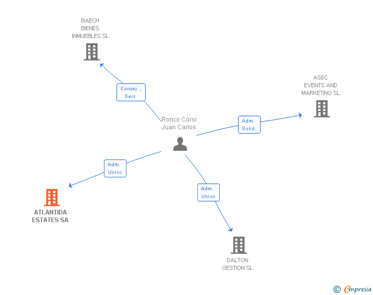 Vinculaciones societarias de ATLANTIDA ESTATES SA