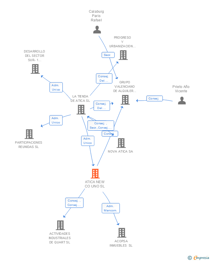 Vinculaciones societarias de ATICA NEW CO UNO SL