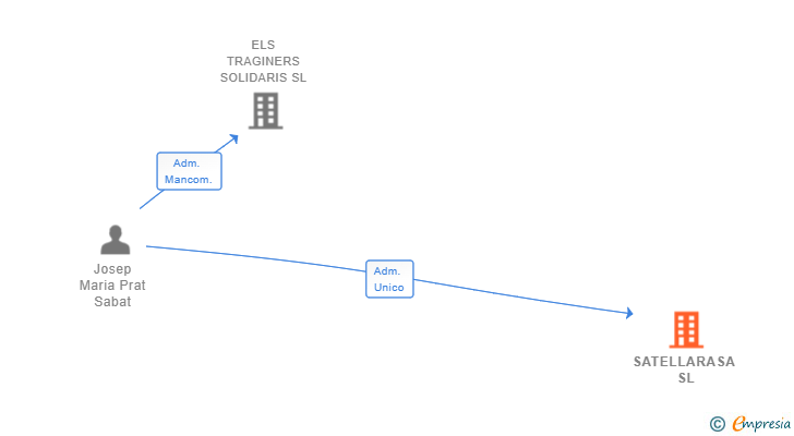 Vinculaciones societarias de SATELLARASA SL