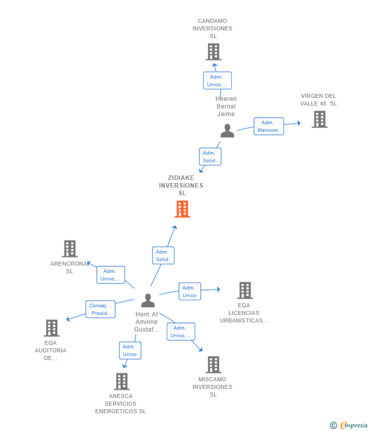Vinculaciones societarias de ZIDIAKE INVERSIONES SL