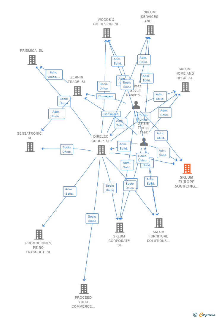 Vinculaciones societarias de SKLUM EUROPE SOURCING SL