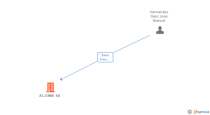 Vinculaciones societarias de ALJOMA SA