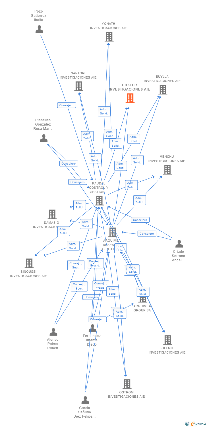 Vinculaciones societarias de CUSTER INVESTIGACIONES AIE (EXTINGUIDA)