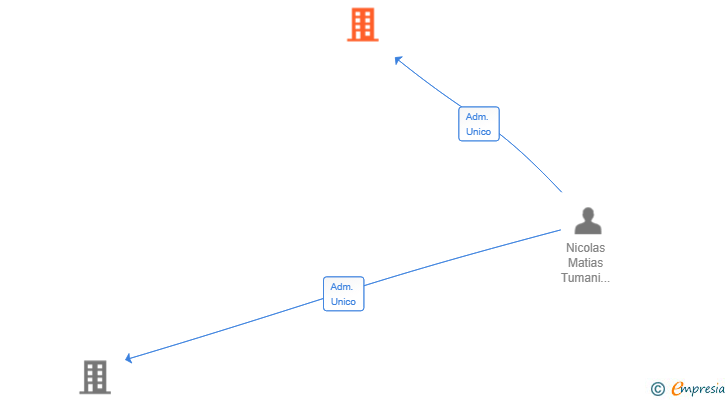 Vinculaciones societarias de TUMANCARET IBERIA SL