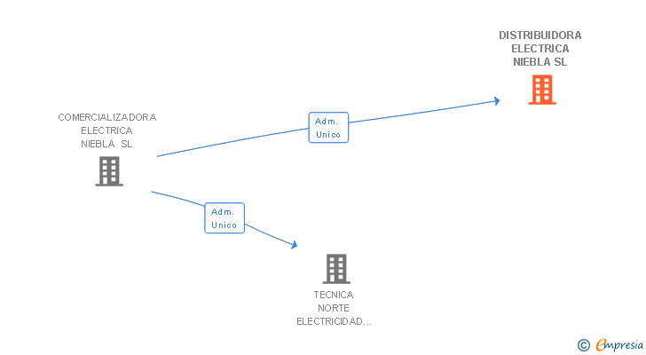 Vinculaciones societarias de DISTRIBUIDORA ELECTRICA NIEBLA SL