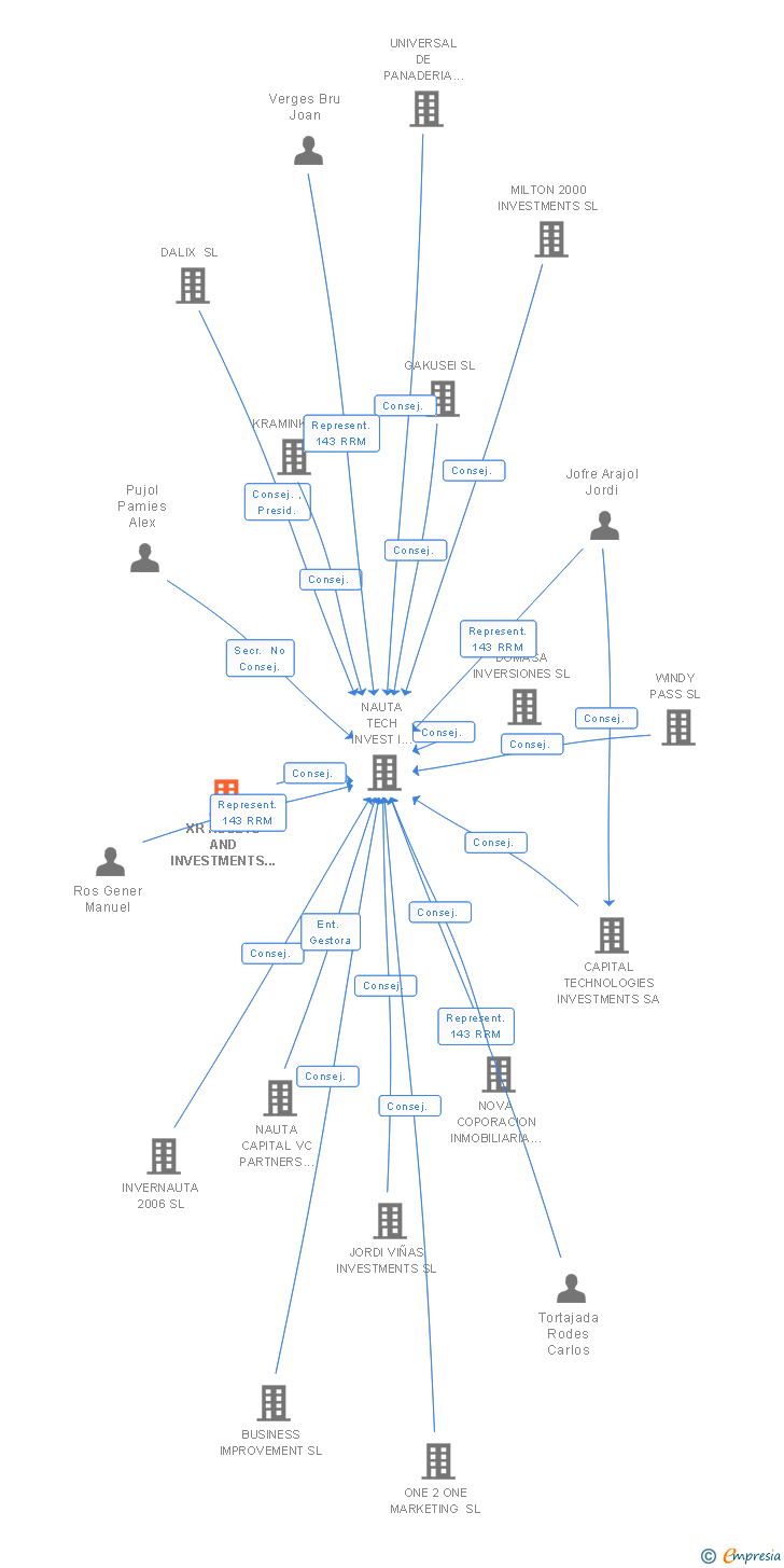 Vinculaciones societarias de XR ASSETS AND INVESTMENTS SL