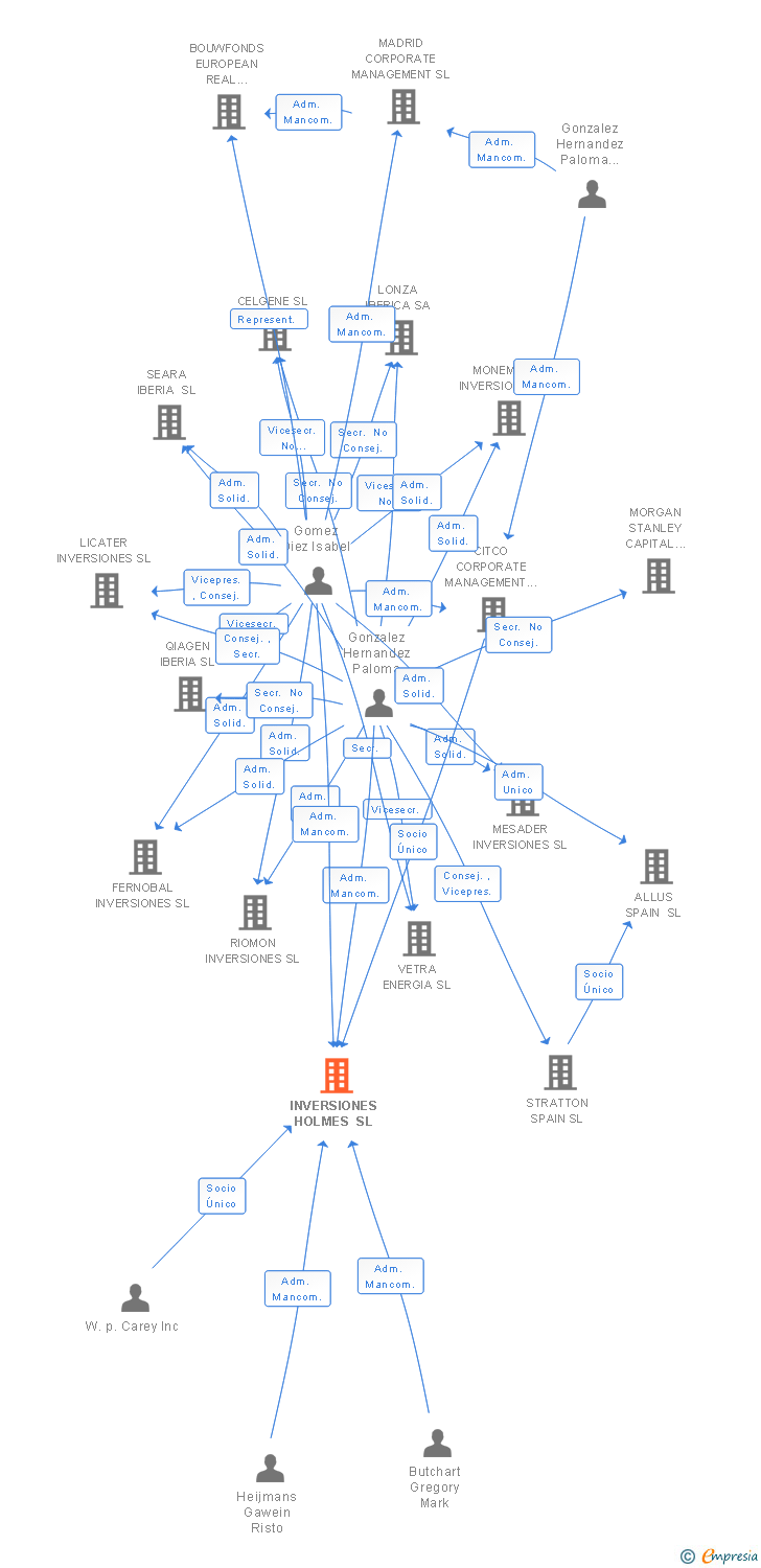 Vinculaciones societarias de INVERSIONES HOLMES SL