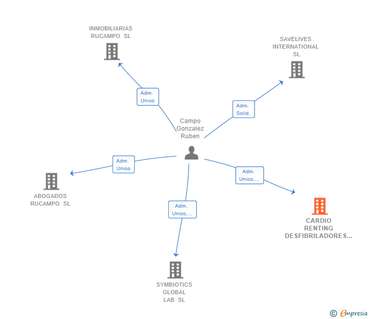 Vinculaciones societarias de CARDIO RENTING DESFIBRILADORES SL