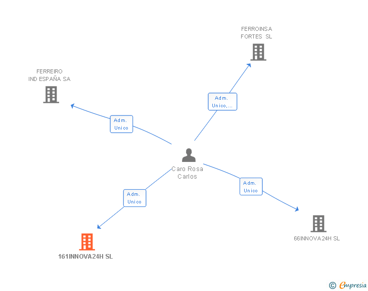 Vinculaciones societarias de 161INNOVA24H SL