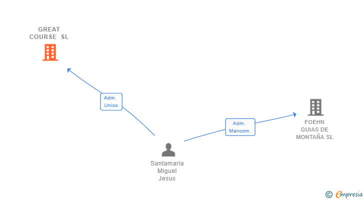Vinculaciones societarias de GREAT COURSE SL