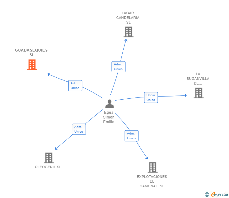 Vinculaciones societarias de GUADASEQUIES SL