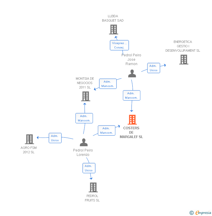 Vinculaciones societarias de COSTERS DE MARGALEF SL