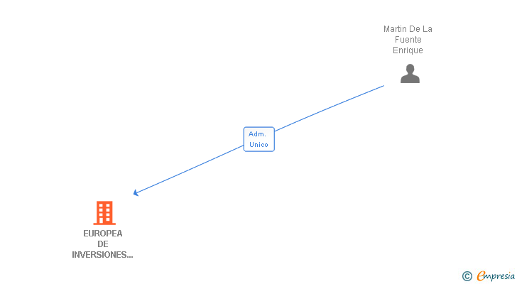 Vinculaciones societarias de EUROPEA DE INVERSIONES MARTIN SL