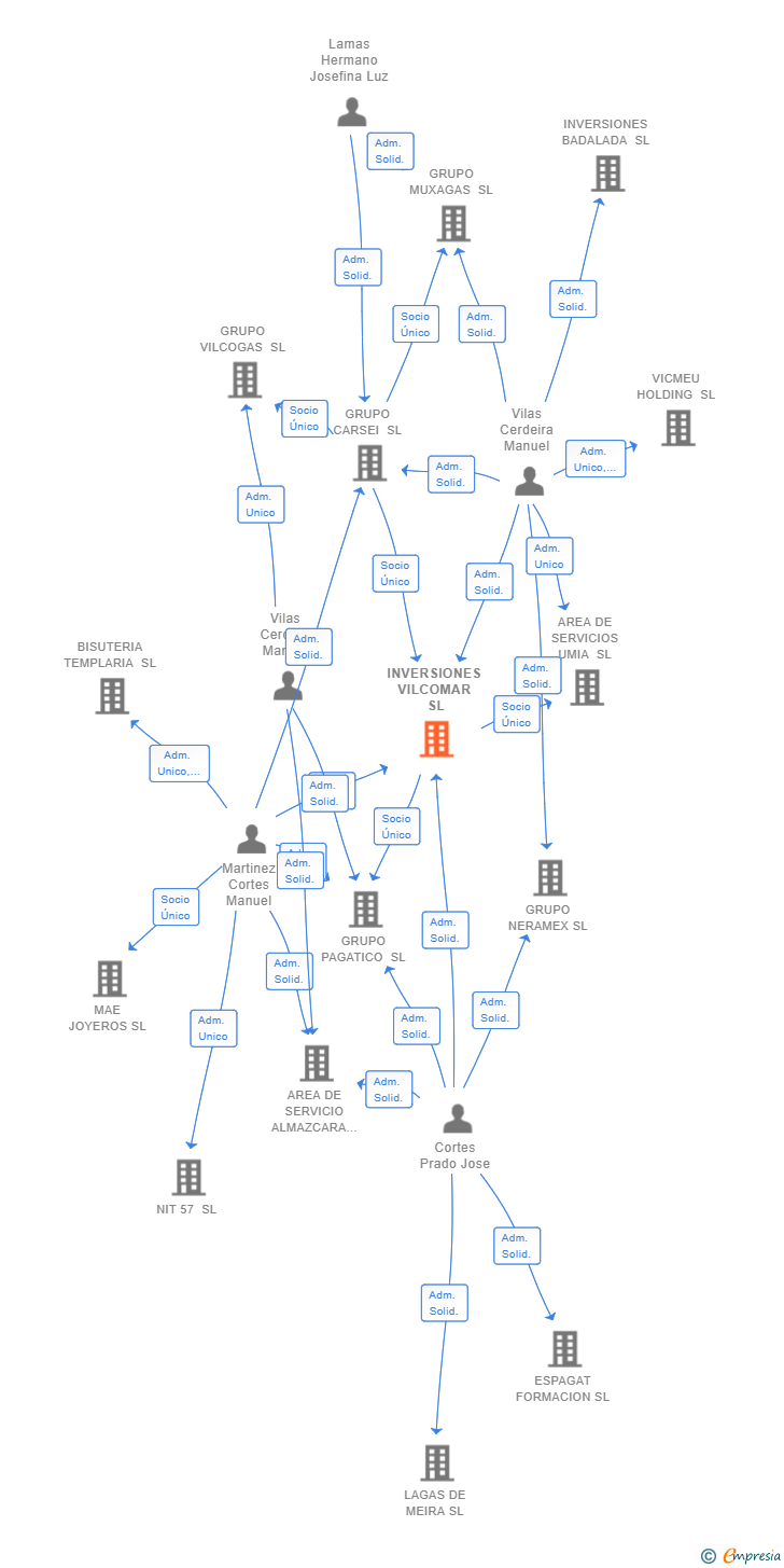Vinculaciones societarias de INVERSIONES VILCOMAR SL