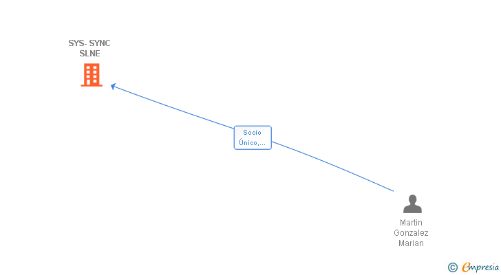 Vinculaciones societarias de SYS-SYNC SLNE