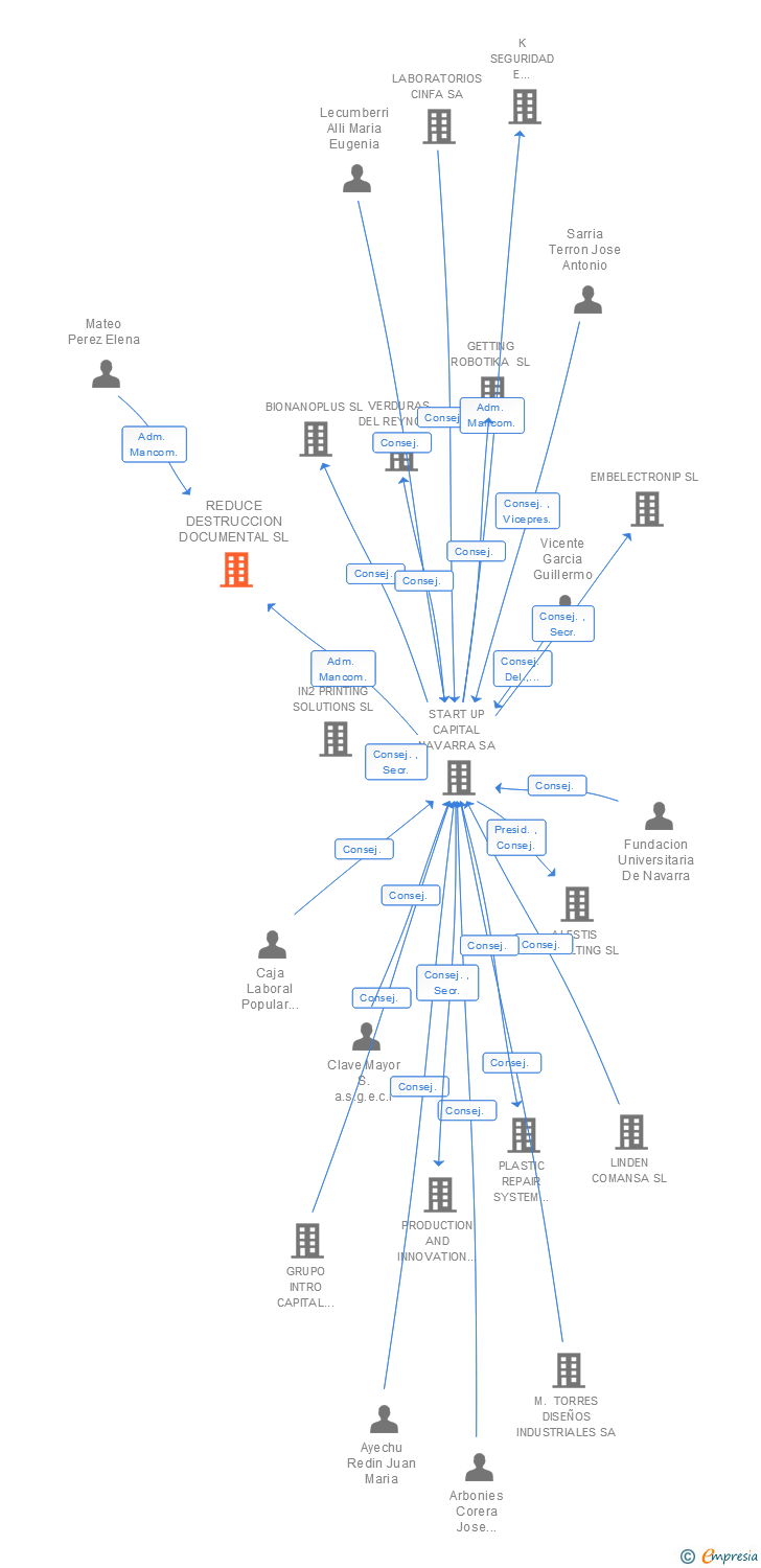 Vinculaciones societarias de REDUCE DESTRUCCION DOCUMENTAL SL