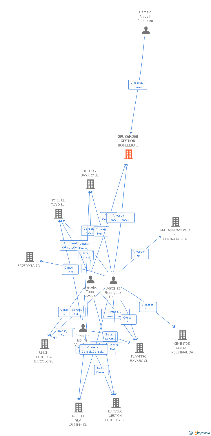 Vinculaciones societarias de GRUBARGES GESTION HOTELERA INTEGRAL SA