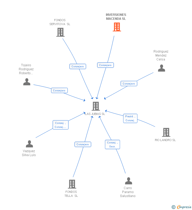 Vinculaciones societarias de INVERSIONES MACENDA SL
