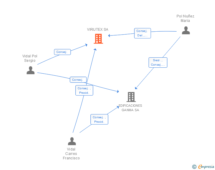 Vinculaciones societarias de VIRUTEX SA