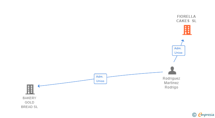 Vinculaciones societarias de FIORELLA CAKES SL