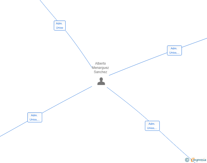Vinculaciones societarias de BILIF HOME SL