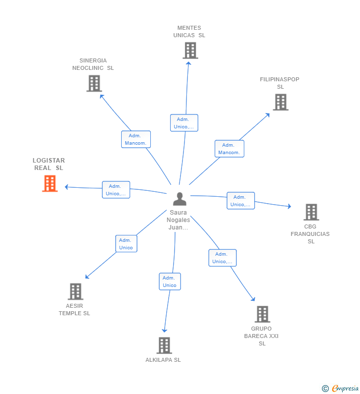 Vinculaciones societarias de LOGISTAR REAL SL