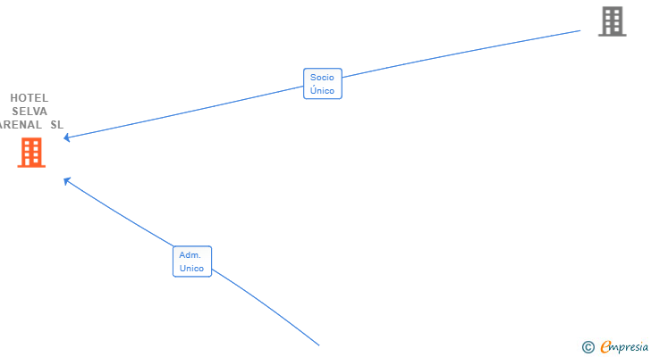 Vinculaciones societarias de HOTEL SELVA ARENAL SL
