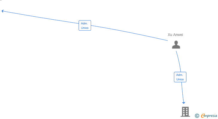 Vinculaciones societarias de LEBERP GLOBAL TECH SL