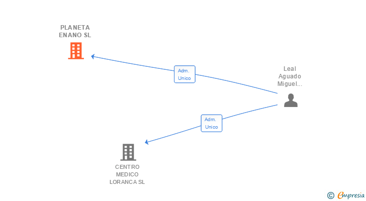 Vinculaciones societarias de PLANETA ENANO SL