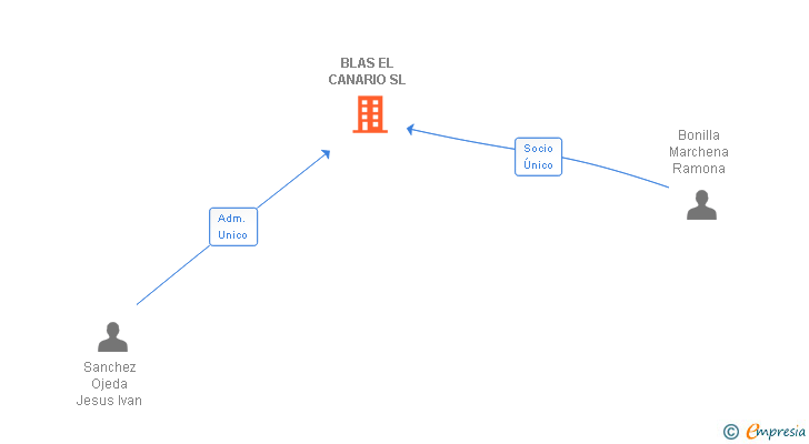 Vinculaciones societarias de BLAS EL CANARIO SL