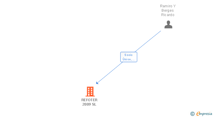 Vinculaciones societarias de REFOTER 2009 SL