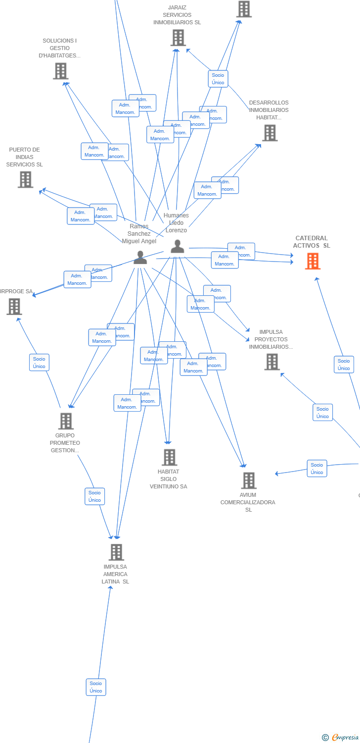 Vinculaciones societarias de CATEDRAL ACTIVOS SL