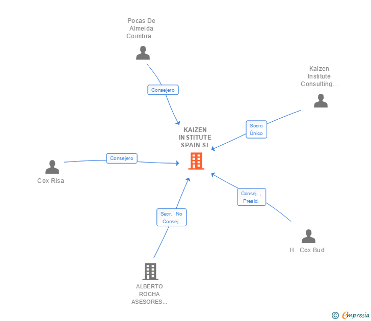 Vinculaciones societarias de KAIZEN INSTITUTE SPAIN SL