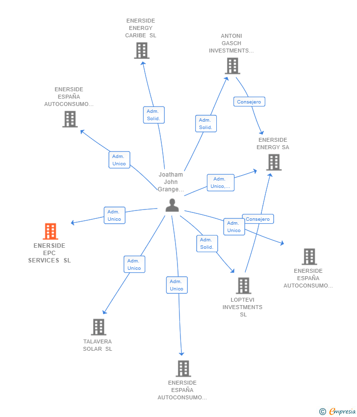 Vinculaciones societarias de ENERSIDE EPC SERVICES SL