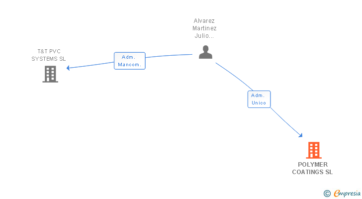 Vinculaciones societarias de POLYMER COATINGS SL