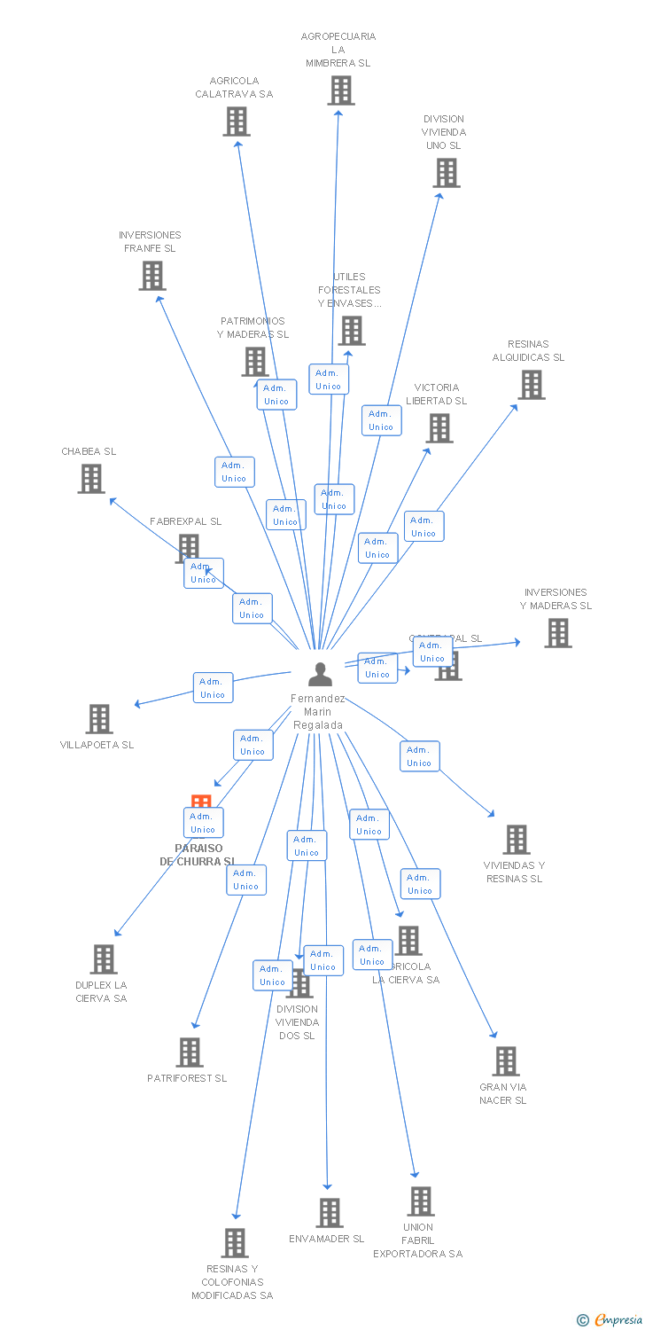 Vinculaciones societarias de EL PARAISO DE CHURRA SL (EXTINGUIDA)