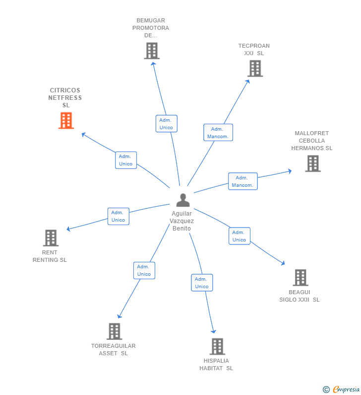 Vinculaciones societarias de CITRICOS NETFRESS SL