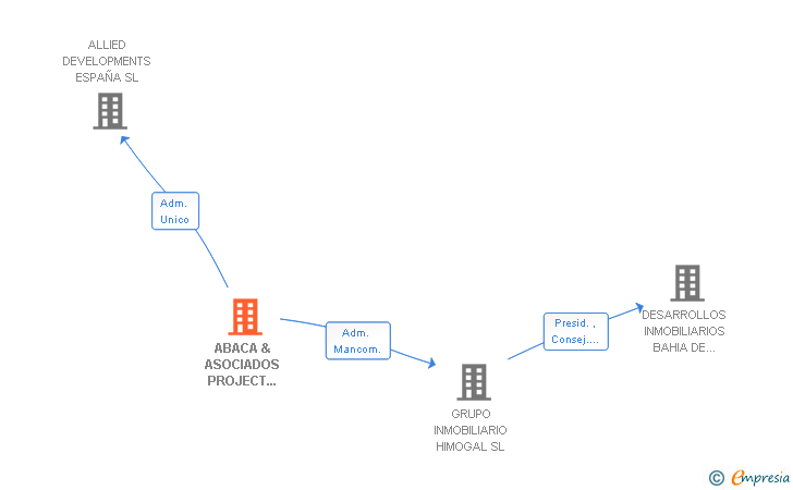 Vinculaciones societarias de ABACA & ASOCIADOS PROJECT MANAGERS SL
