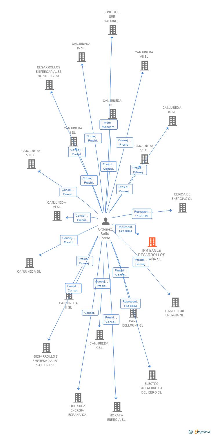 Vinculaciones societarias de IPM EAGLE DESARROLLOS ESPAÑA SL